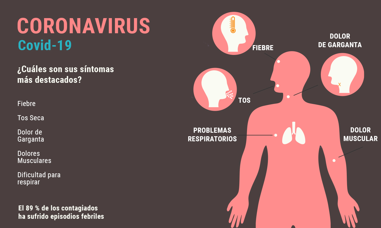 Aquí te presentamos los síntomas mas comunes de COVID-19.