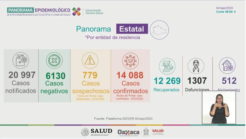 COVID-19: Oaxaca llega a 120 casos nuevos y 13 defunciones