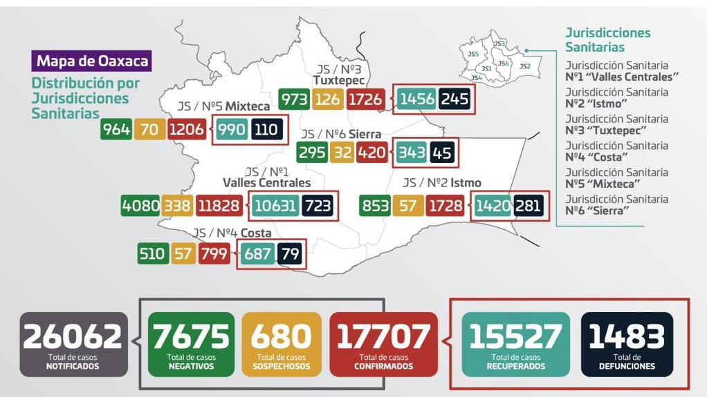 COVID-19 en Oaxaca: hay 194 nuevos casos y 4 defunciones