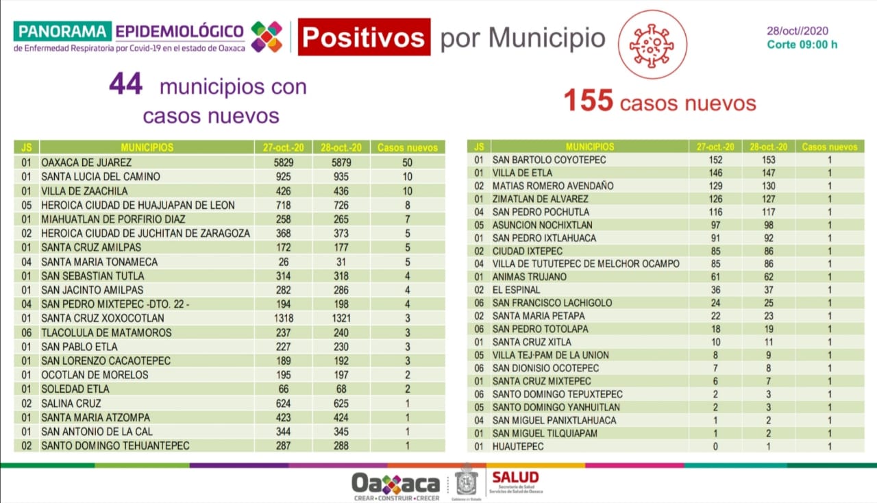 El 45.9% de los contagios por COVID-19 en Oaxaca pertenecen al grupo de edad de 25 a 44 años
