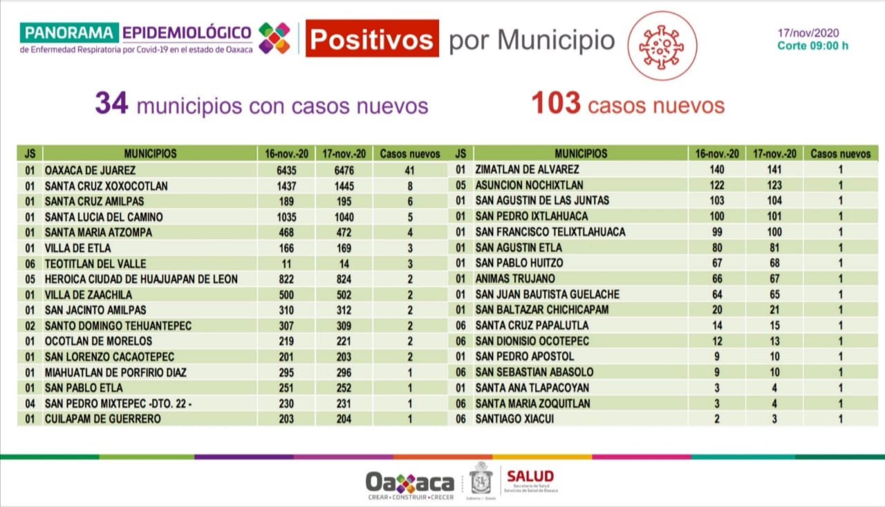 El 40% de las muertes por COVID-19 corresponde a personas con diabetes: SSO