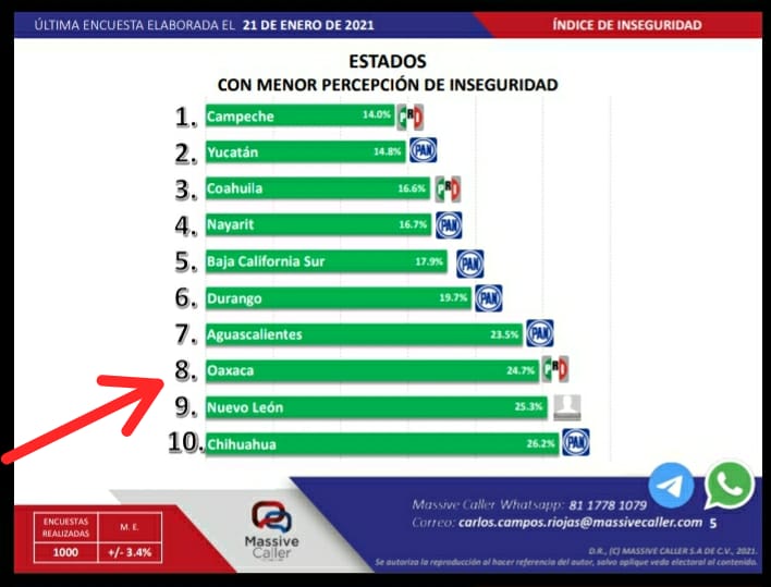 Oaxaca, octavo lugar con menor percepción de inseguridad a nivel nacional