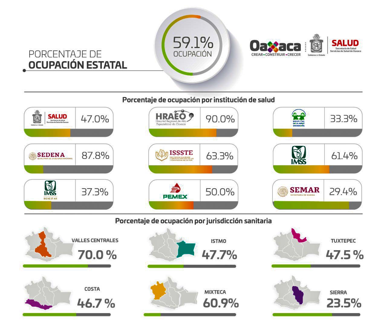 El 59.1 de la ocupación se encuentran al 100%
