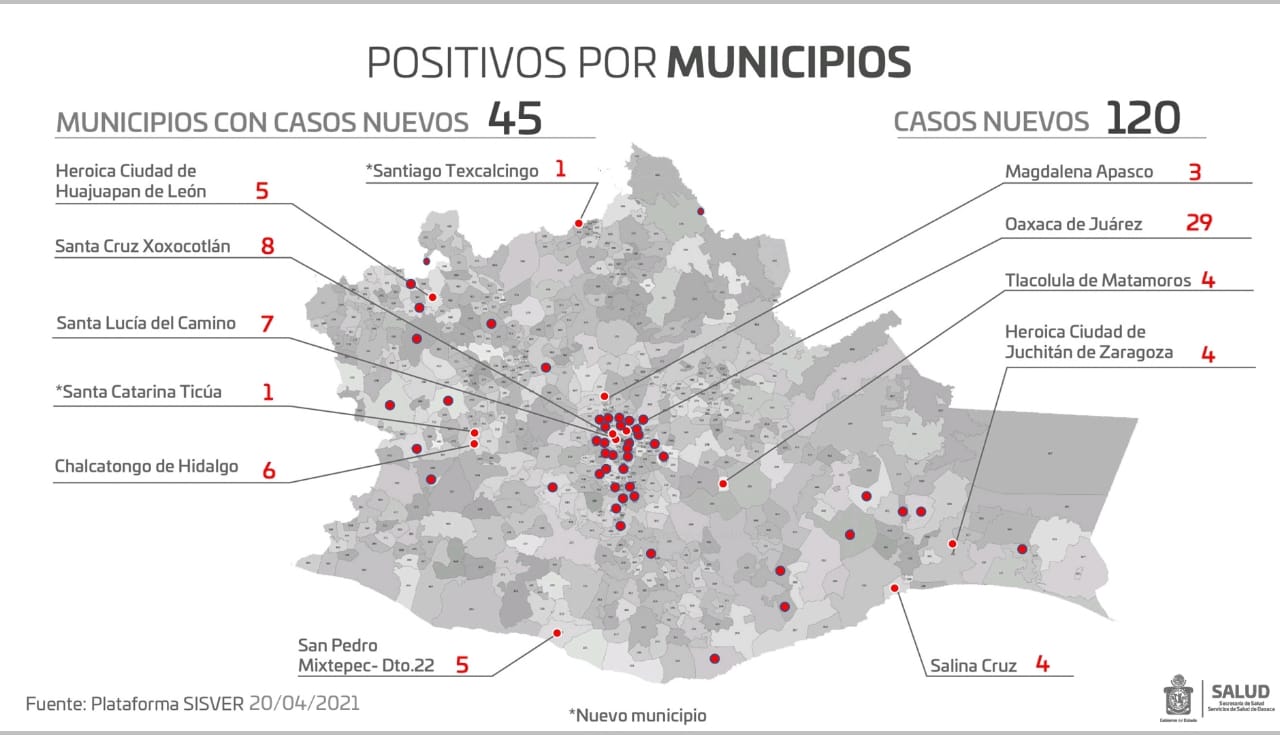 Seguimos en semáforo verde; suma pandemia en Oaxaca 120 son contagios nuevos