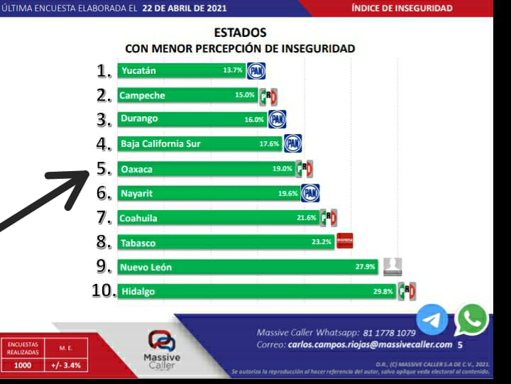 Oaxaca, entre los cinco estados con menor percepción de inseguridad en el país