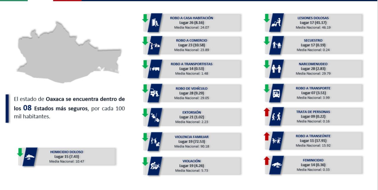 Oaxaca se encuentra dentro de los 8 estados más seguros