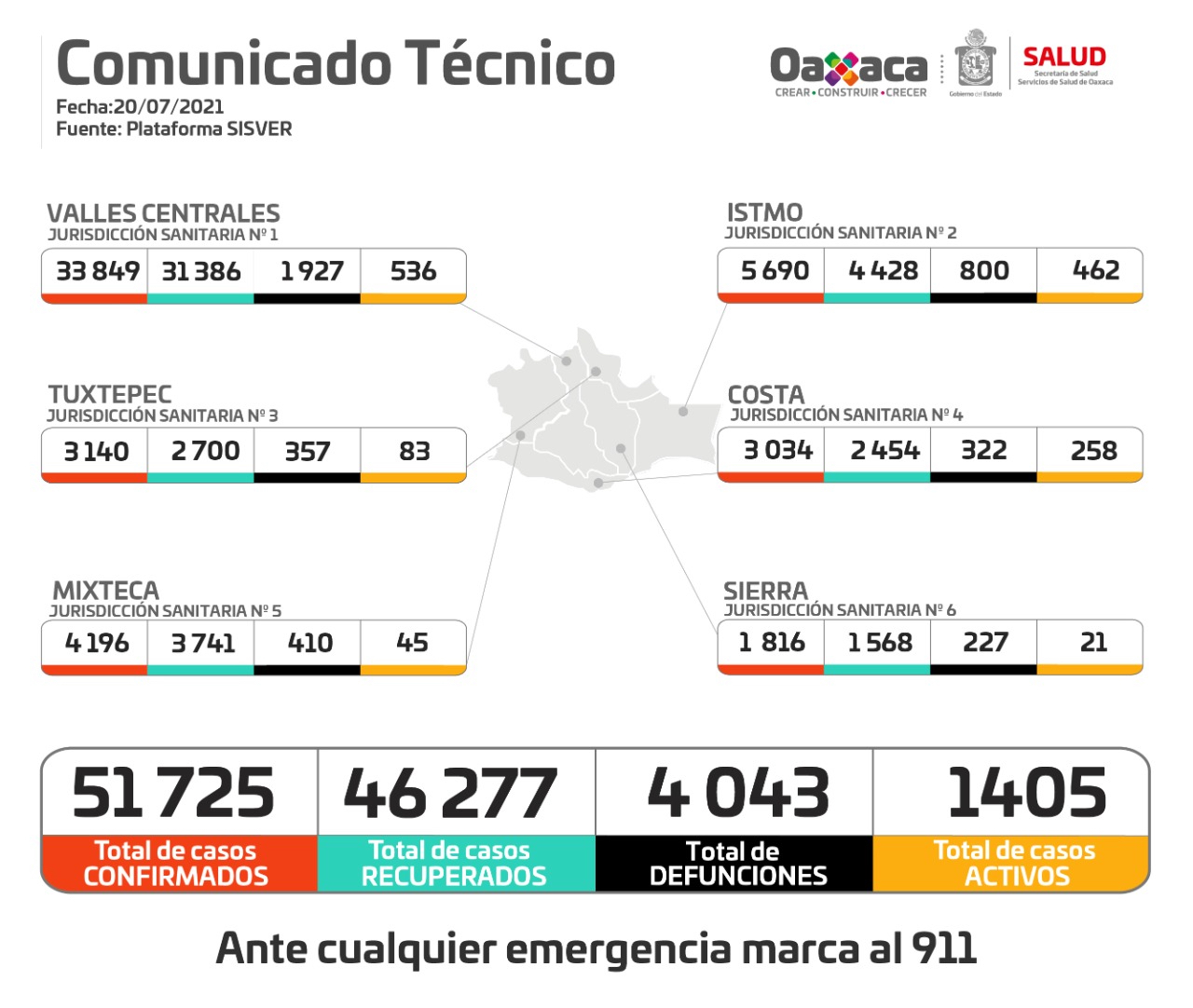 Reporta SSO 310 casos nuevos de COVID-19 y nueve decesos