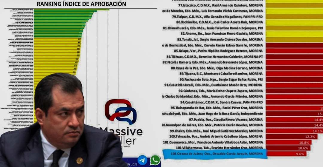 Nuevo récord de Oswaldo García Jarquín, es el peor edil del país, según encuesta