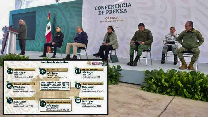 Reconocen en la mañanera el trabajo de la SSP y su titular Heliodoro Díaz Escárraga, al posicionar a Oaxaca debajo de la media nacional