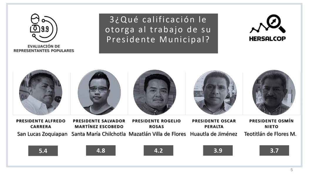 Alfredo Carrera el mejor evaluado entre los ediles del distrito  de Teotitlan: Encuesta