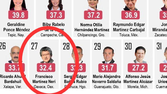 100 días del edil de Oaxaca Francisco Martínez Neri, entre los peores evaluados del país