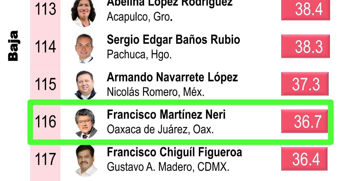 Francisco Martínez Neri entre los peores ediles del país