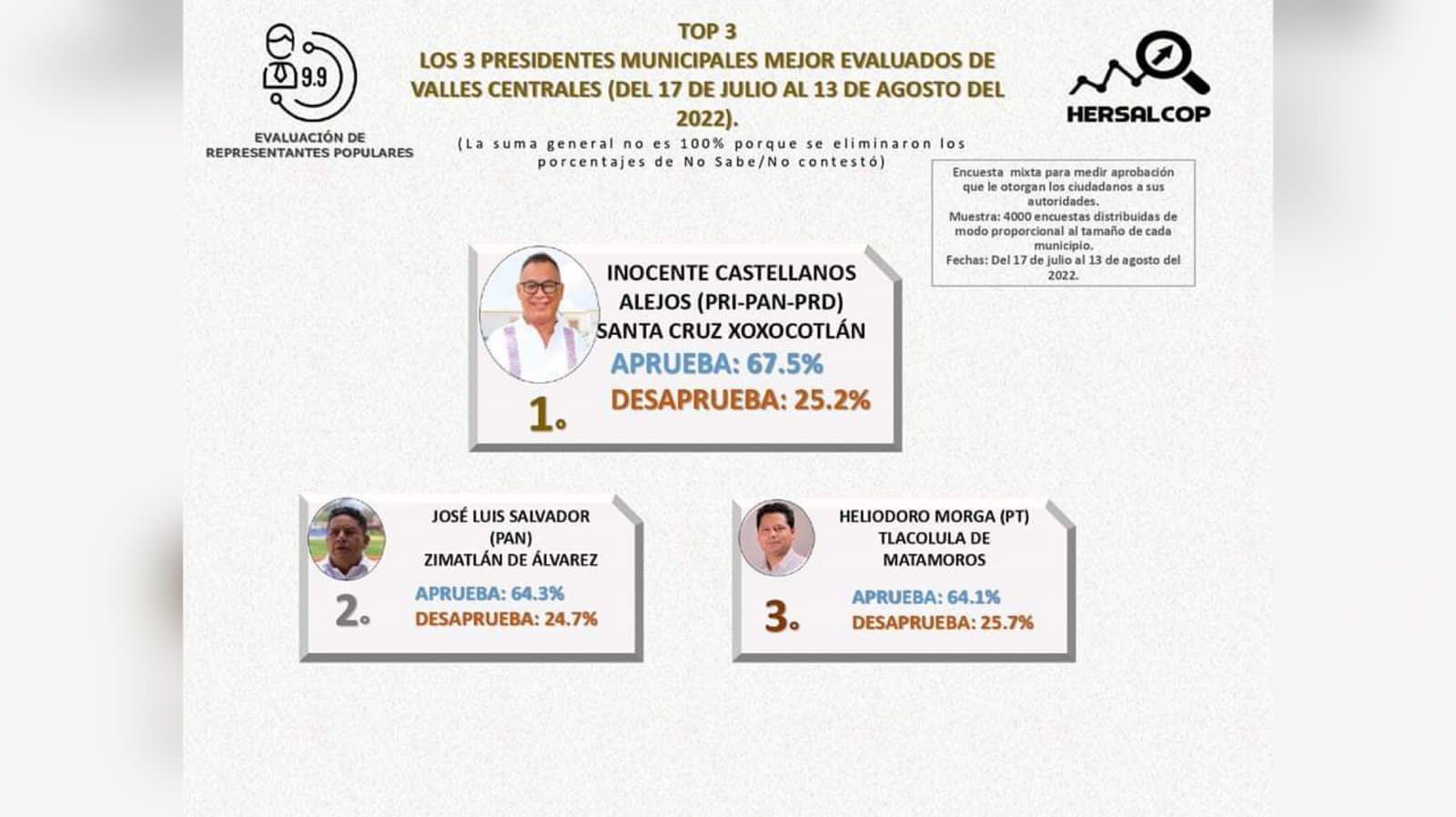 Es Chente Castellanos el mejor presidente municipal de los Valles Centrales