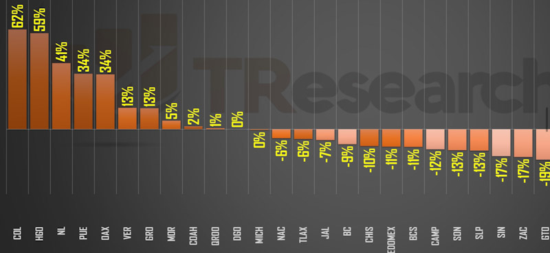 La tabla comparativa muestra que Oaxaca aumentó los Homicidios durante 2022