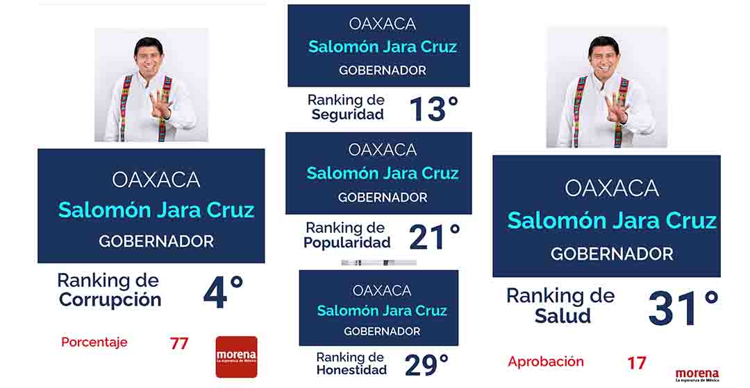 Salomón Jara Cruz, el cuarto gobernador mas corrupto del país; seguridad, honestidad, salud y popularidad también en números rojos
