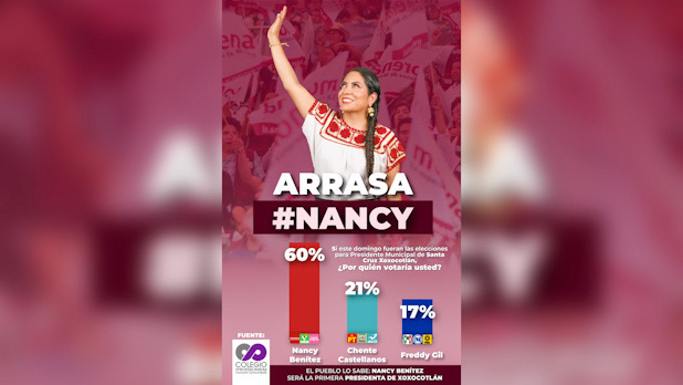 Lidera Nancy Benítez con 60% de preferencia electoral en Santa Cruz Xoxocotlán