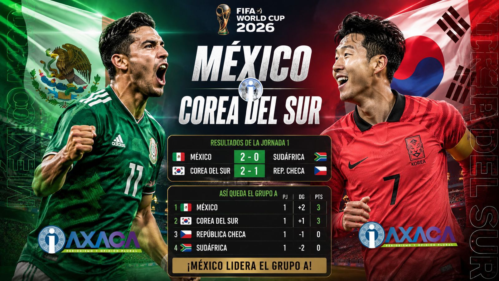México y Corea del Sur arrancan con triunfo; el Tri toma el liderato del Grupo A México y Corea del Sur arrancan con triunfo; el Tri toma el liderato del Grupo A